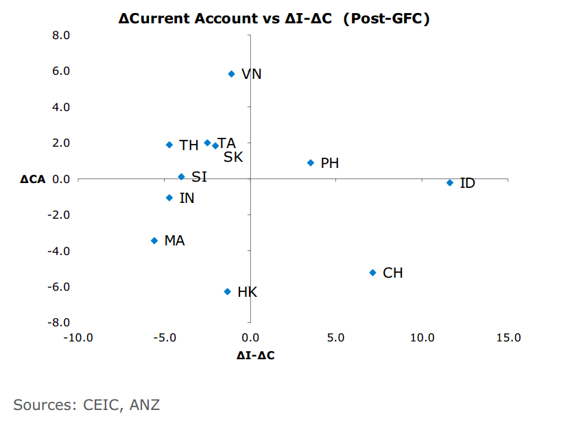 ANZ: Việt Nam có cán cân thanh toán cân bằng nhất châu Á
